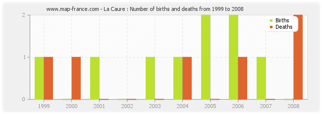 La Caure : Number of births and deaths from 1999 to 2008